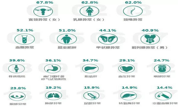 半月谈刊文 我国公务员人均近4种疾病风险
