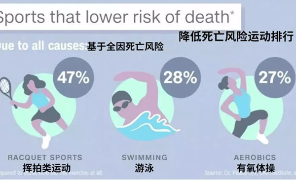《柳叶刀》发布对身体最棒的三种运动方式