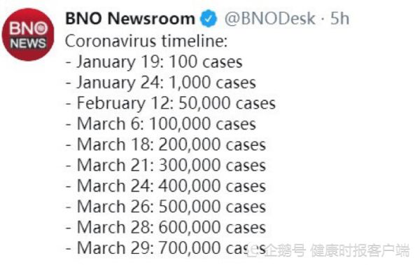 全球确诊病例每增长10万人用时从3天到2天再到1天 专家：有些失控了！