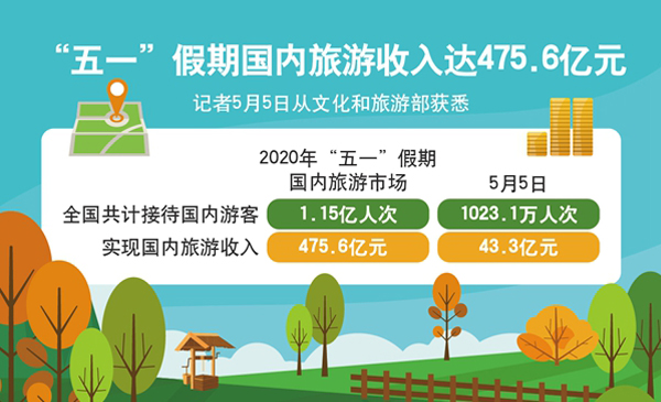 “五一”假期国内旅游收入达475.6亿元