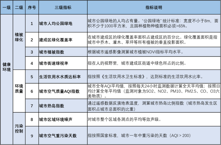 全国主要城市健康环境评估揭晓