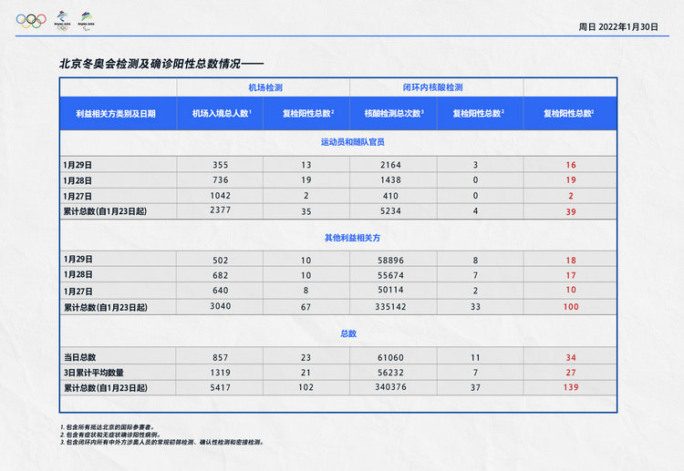 昨日入境涉奥人员复检阳性23人，闭环内复检阳性11人