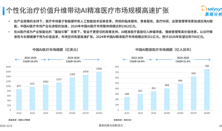 易观预测AI精准医疗2028年市场规模有望达760亿