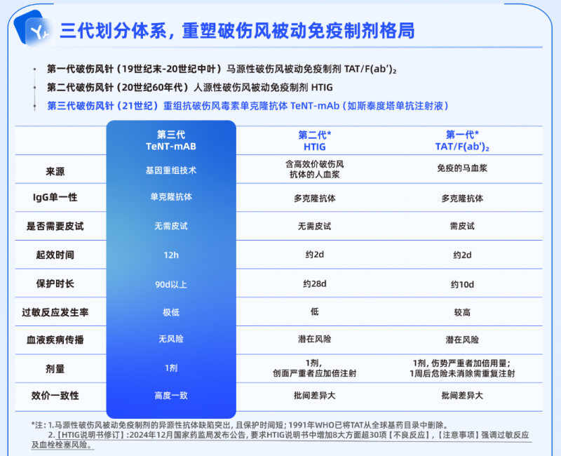 9.13中国破伤风日 | 第三代破伤风单抗革新“生命盾牌”